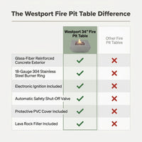 Westport 34 In. X 14 In. Grey round Concrete Propane Pit Table with Electronic Ignition Cover and Lava Rock — Comparison